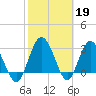 Tide chart for Cuno, Lofton Creek, Nassau River, Florida on 2023/02/19