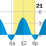 Tide chart for Cuno, Lofton Creek, Nassau River, Florida on 2023/02/21