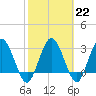 Tide chart for Cuno, Lofton Creek, Nassau River, Florida on 2023/02/22