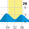 Tide chart for Cuno, Lofton Creek, Nassau River, Florida on 2023/02/28
