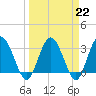 Tide chart for Cuno, Lofton Creek, Nassau River, Florida on 2023/03/22