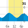 Tide chart for Cuno, Lofton Creek, Nassau River, Florida on 2023/03/31