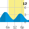 Tide chart for Cuno, Lofton Creek, Nassau River, Florida on 2023/04/12