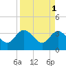 Tide chart for Cuno, Lofton Creek, Nassau River, Florida on 2023/04/1