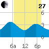 Tide chart for Cuno, Lofton Creek, Nassau River, Florida on 2023/04/27