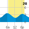 Tide chart for Cuno, Lofton Creek, Nassau River, Florida on 2023/04/28