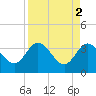 Tide chart for Cuno, Lofton Creek, Nassau River, Florida on 2023/04/2