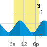 Tide chart for Cuno, Lofton Creek, Nassau River, Florida on 2023/04/3