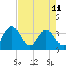 Tide chart for Cuno, Lofton Creek, Nassau River, Florida on 2023/05/11