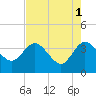 Tide chart for Cuno, Lofton Creek, Nassau River, Florida on 2023/05/1