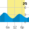 Tide chart for Cuno, Lofton Creek, Nassau River, Florida on 2023/05/25