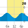 Tide chart for Cuno, Lofton Creek, Nassau River, Florida on 2023/05/28