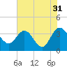 Tide chart for Cuno, Lofton Creek, Nassau River, Florida on 2023/05/31