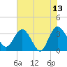 Tide chart for Cuno, Lofton Creek, Nassau River, Florida on 2023/06/13