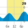 Tide chart for Cuno, Lofton Creek, Nassau River, Florida on 2023/06/29