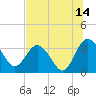 Tide chart for Cuno, Lofton Creek, Nassau River, Florida on 2023/07/14