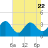 Tide chart for Cuno, Lofton Creek, Nassau River, Florida on 2023/07/22