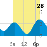 Tide chart for Cuno, Lofton Creek, Nassau River, Florida on 2023/07/28