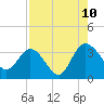 Tide chart for Cuno, Lofton Creek, Nassau River, Florida on 2023/08/10