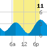 Tide chart for Cuno, Lofton Creek, Nassau River, Florida on 2023/08/11