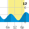 Tide chart for Cuno, Lofton Creek, Nassau River, Florida on 2023/08/12