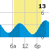 Tide chart for Cuno, Lofton Creek, Nassau River, Florida on 2023/08/13