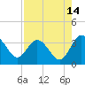 Tide chart for Cuno, Lofton Creek, Nassau River, Florida on 2023/08/14