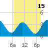 Tide chart for Cuno, Lofton Creek, Nassau River, Florida on 2023/08/15