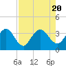 Tide chart for Cuno, Lofton Creek, Nassau River, Florida on 2023/08/20