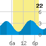 Tide chart for Cuno, Lofton Creek, Nassau River, Florida on 2023/08/22