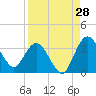 Tide chart for Cuno, Lofton Creek, Nassau River, Florida on 2023/08/28