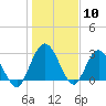 Tide chart for Cuno, Lofton Creek, Nassau River, Florida on 2024/01/10