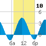 Tide chart for Cuno, Lofton Creek, Nassau River, Florida on 2024/02/10