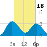 Tide chart for Cuno, Lofton Creek, Nassau River, Florida on 2024/02/18