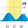 Tide chart for Cuno, Lofton Creek, Nassau River, Florida on 2024/02/19