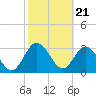 Tide chart for Cuno, Lofton Creek, Nassau River, Florida on 2024/02/21