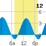 Tide chart for Cuno, Lofton Creek, Nassau River, Florida on 2024/03/12