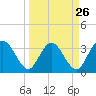 Tide chart for Cuno, Lofton Creek, Nassau River, Florida on 2024/03/26