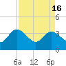 Tide chart for Cuno, Lofton Creek, Nassau River, Florida on 2024/04/16