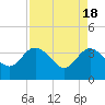 Tide chart for Cuno, Lofton Creek, Nassau River, Florida on 2024/04/18