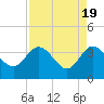 Tide chart for Cuno, Lofton Creek, Nassau River, Florida on 2024/04/19