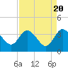 Tide chart for Cuno, Lofton Creek, Nassau River, Florida on 2024/04/20