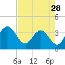 Tide chart for Cuno, Lofton Creek, Nassau River, Florida on 2024/04/28