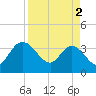 Tide chart for Cuno, Lofton Creek, Nassau River, Florida on 2024/04/2