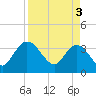 Tide chart for Cuno, Lofton Creek, Nassau River, Florida on 2024/04/3