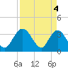 Tide chart for Cuno, Lofton Creek, Nassau River, Florida on 2024/04/4