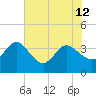 Tide chart for Cuno, Lofton Creek, Nassau River, Florida on 2024/06/12