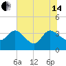 Tide chart for Cuno, Lofton Creek, Nassau River, Florida on 2024/06/14