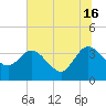 Tide chart for Cuno, Lofton Creek, Nassau River, Florida on 2024/06/16
