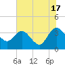Tide chart for Cuno, Lofton Creek, Nassau River, Florida on 2024/06/17